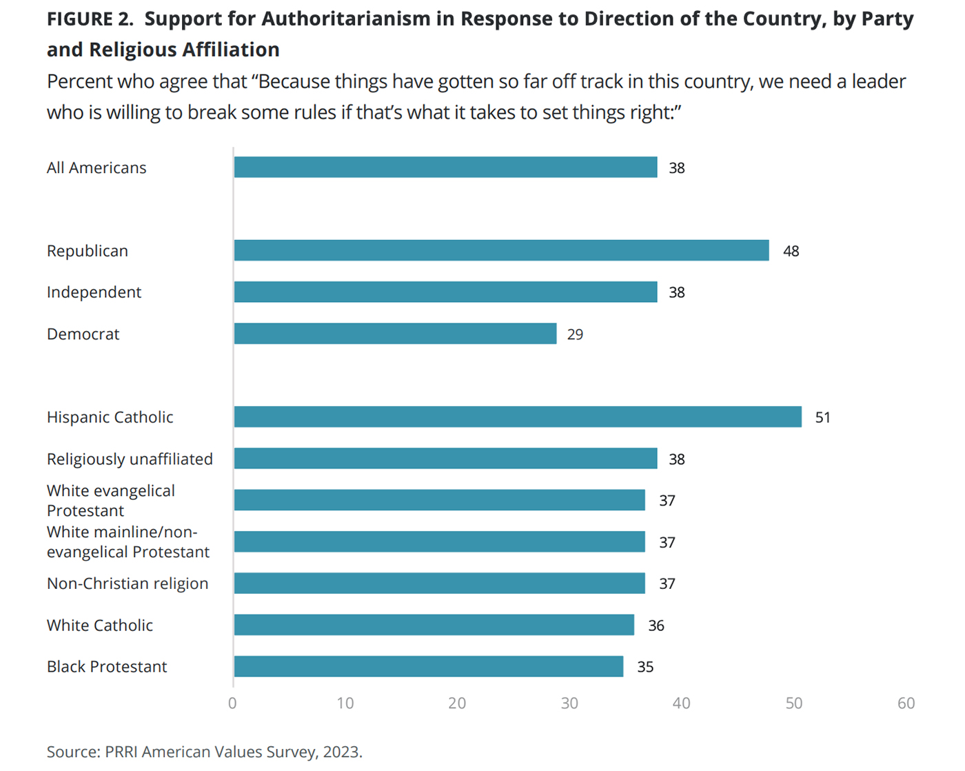"Support for Authoritarianism in Response to Direction of the Country, by Party and Religious Affiliation" Graphic courtesy PRRI