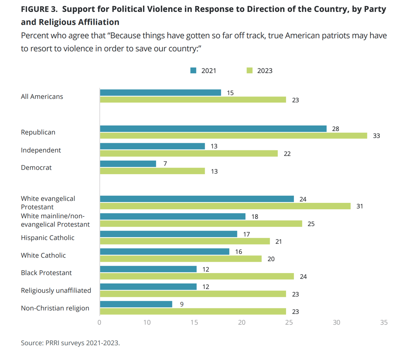 "Support for Political Violence in Response to Direction of the Country, by Party and Religious Affiliation" Graphic courtesy PRRI