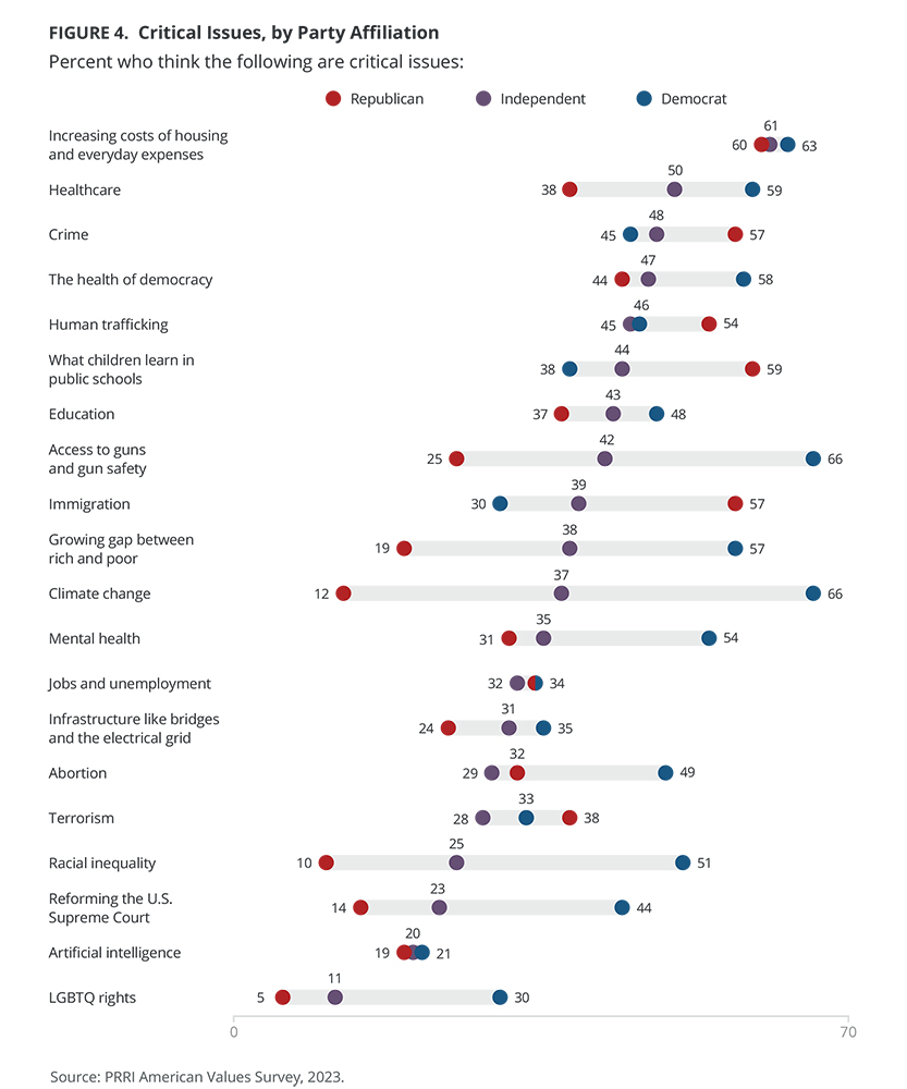 "Critical Issues, by Party Affiliation" Graphic courtesy PRRI