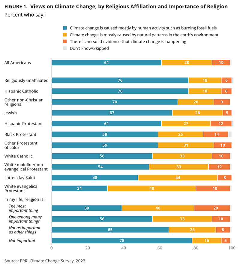 "Views on Climate Change, by Religious Affiliation and Importance of Religion" Graphic courtesy PRRI