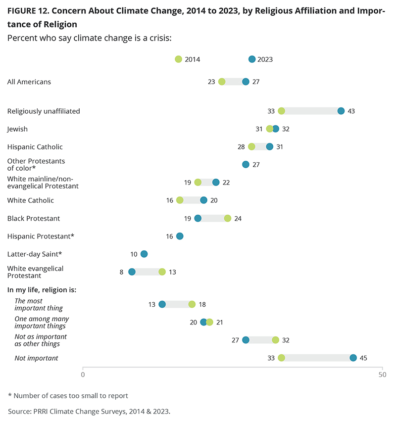 "Concern About Climate Change, 2014 to 2023, by Religious Affiliation and Importance of Religion" Graphic courtesy PRRI