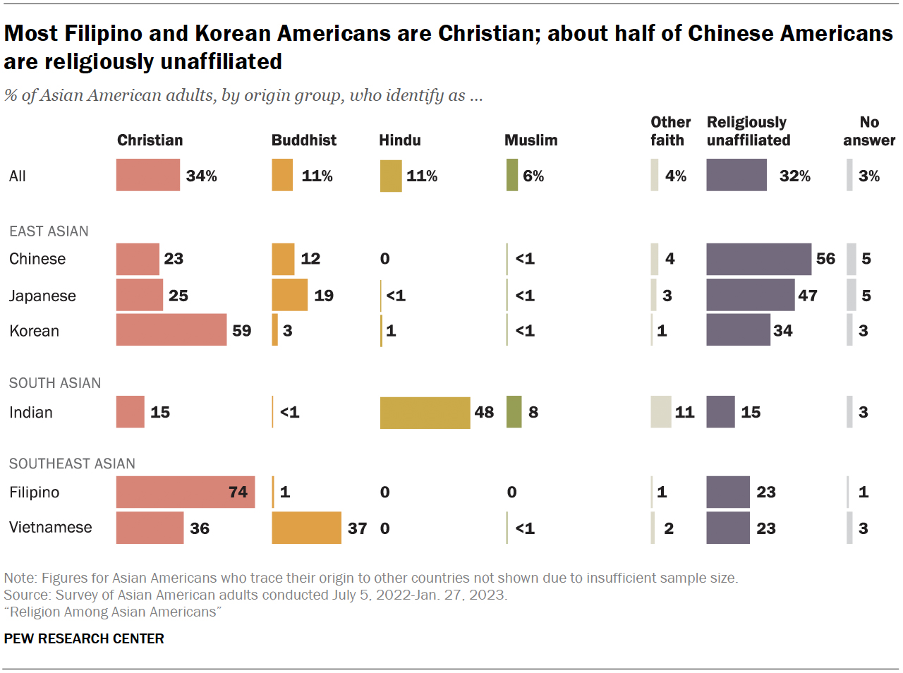"Most Filipino and Korean Americans are Christian; about half of Chinese Americans are religiously unaffiliated" Graphic courtesy Pew Research Center