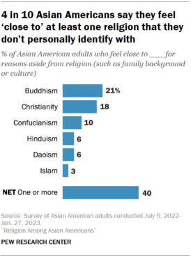 "4 in 10 Asian Americans say they ‘feel close’ to at least one religion that they don’t personally identify with" Graphic courtesy Pew Research Center