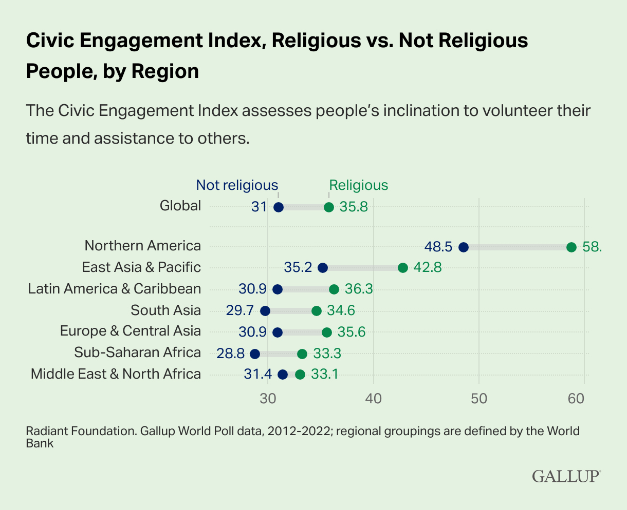 "Civic Engagement Index, Religious vs. Not Religious People, by Region" Graphic courtesy Gallup