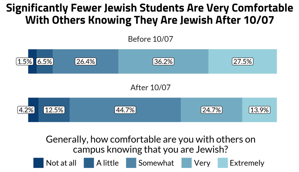 "Significantly Fewer Jewish Students Are Very Confortable With Others Knowing They Are Jewish After 10/07" (Graphic courtesy Anti-Defamation League and Hillel International)
