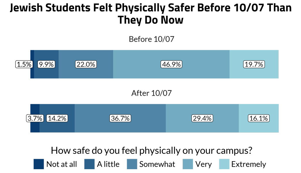"Jewish Students Felt Physically Safer Before 10/07 Than They Do Now" (Graphic courtesy Anti-Defamation League and Hillel International)