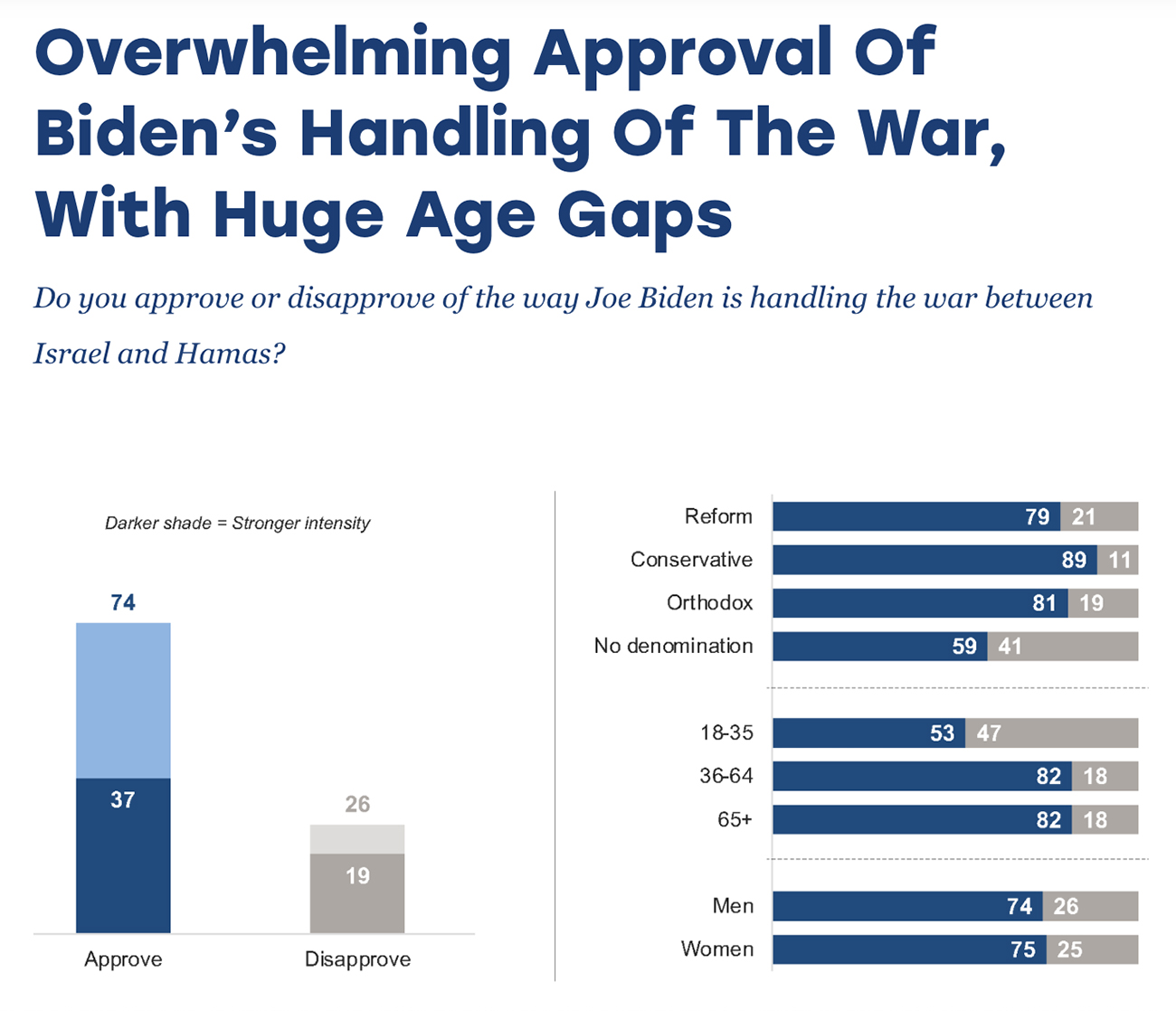 “Overwhelming Approval Of Biden’s Handling Of The War, With Huge Age Gaps” (Graphic courtesy Jewish Electorate Institute)
