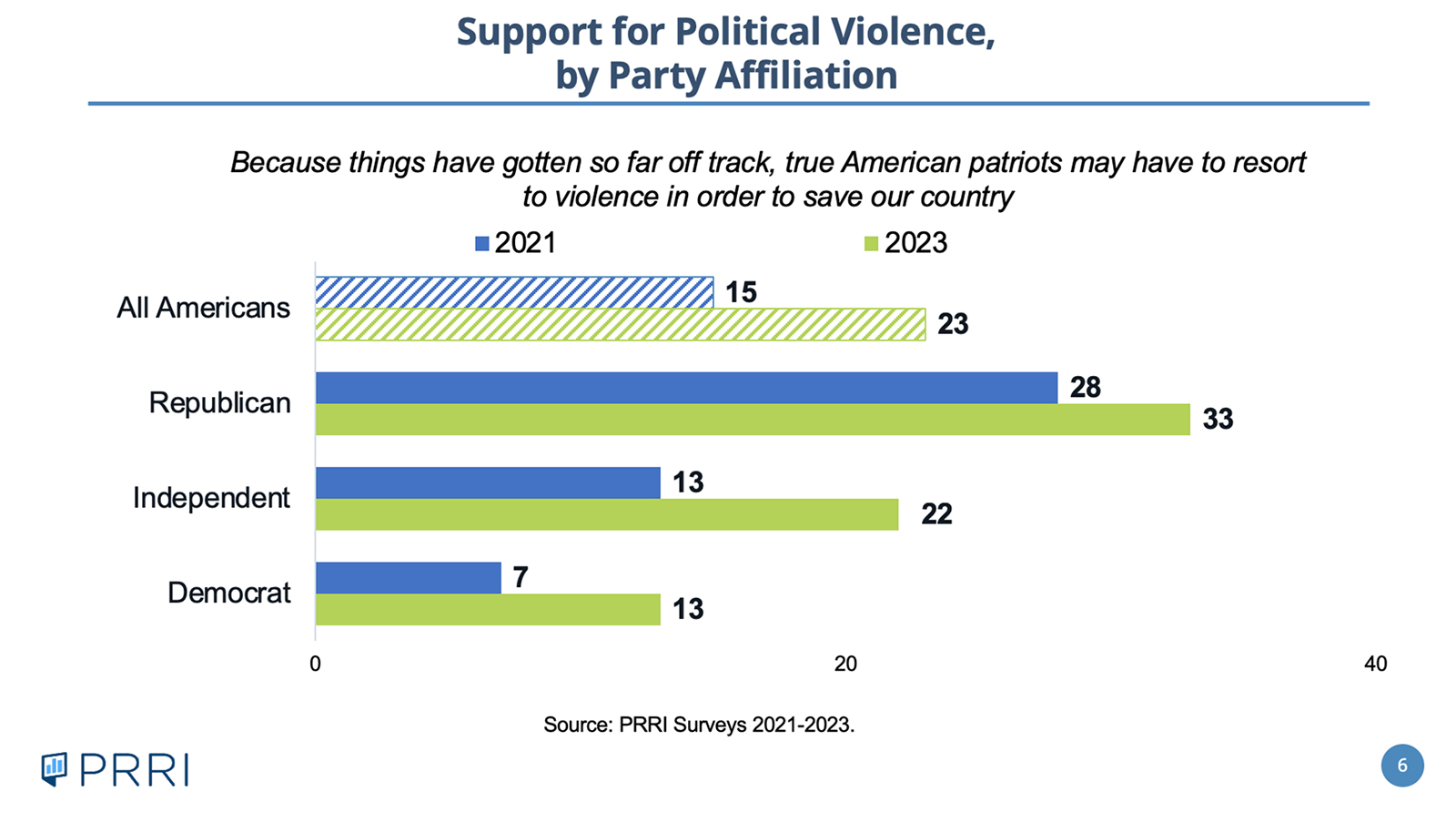 "Support for Political Violence, by Party Affiliation" (Graphic courtesy PRRI)