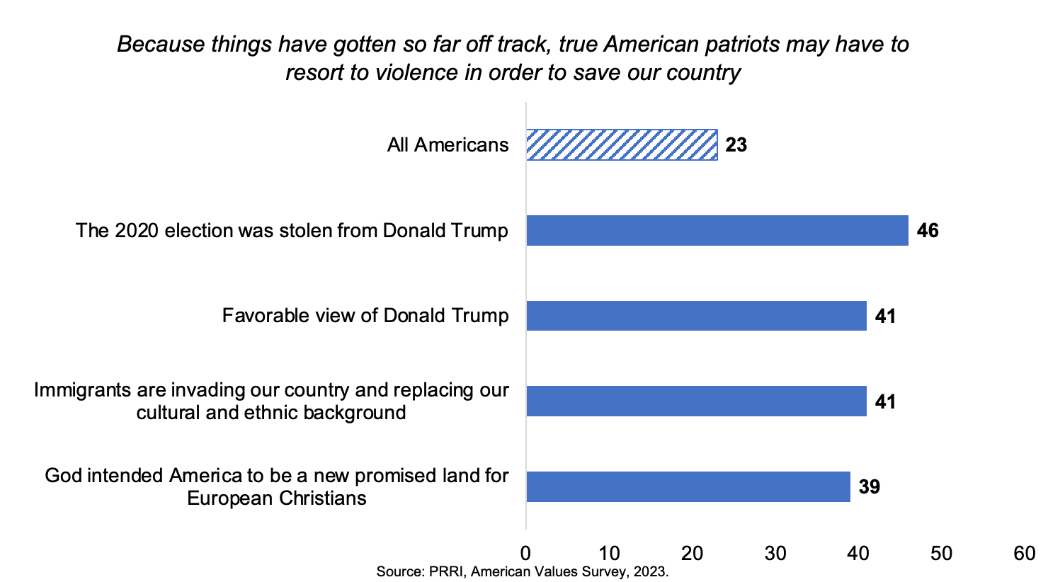 "Because things have gotten so far off track, true American patriots may have to resort to violence in order to save our country" (Graphic courtesy PRRI)