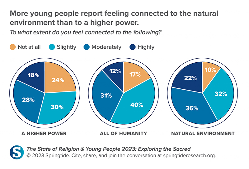 "More young people report feeling connected to the natural environment than to a higher power." (Graphic courtesy Springtide)