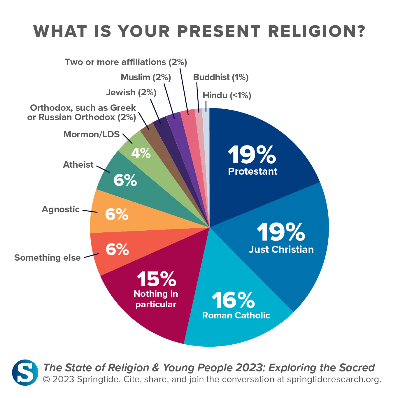 "What is your present religion?" (Graphic courtesy Springtide)