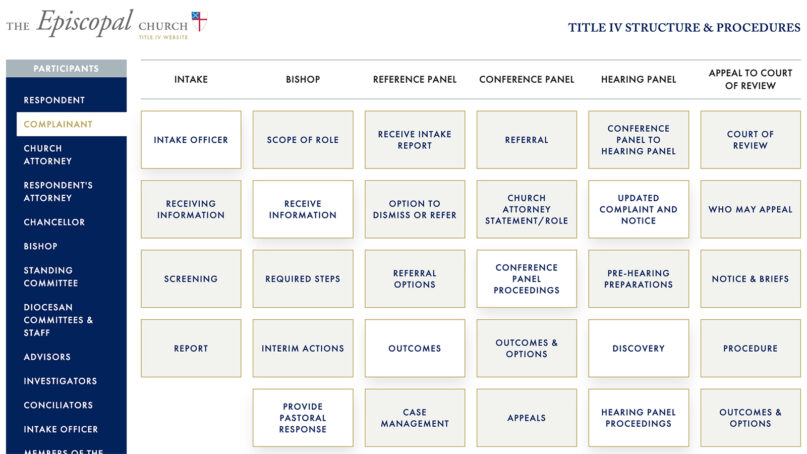 The Episcopal Church's Title IV website with a chart outlining Title IV participants, roles, panels and more. (Screen grab/TitleIV.org)