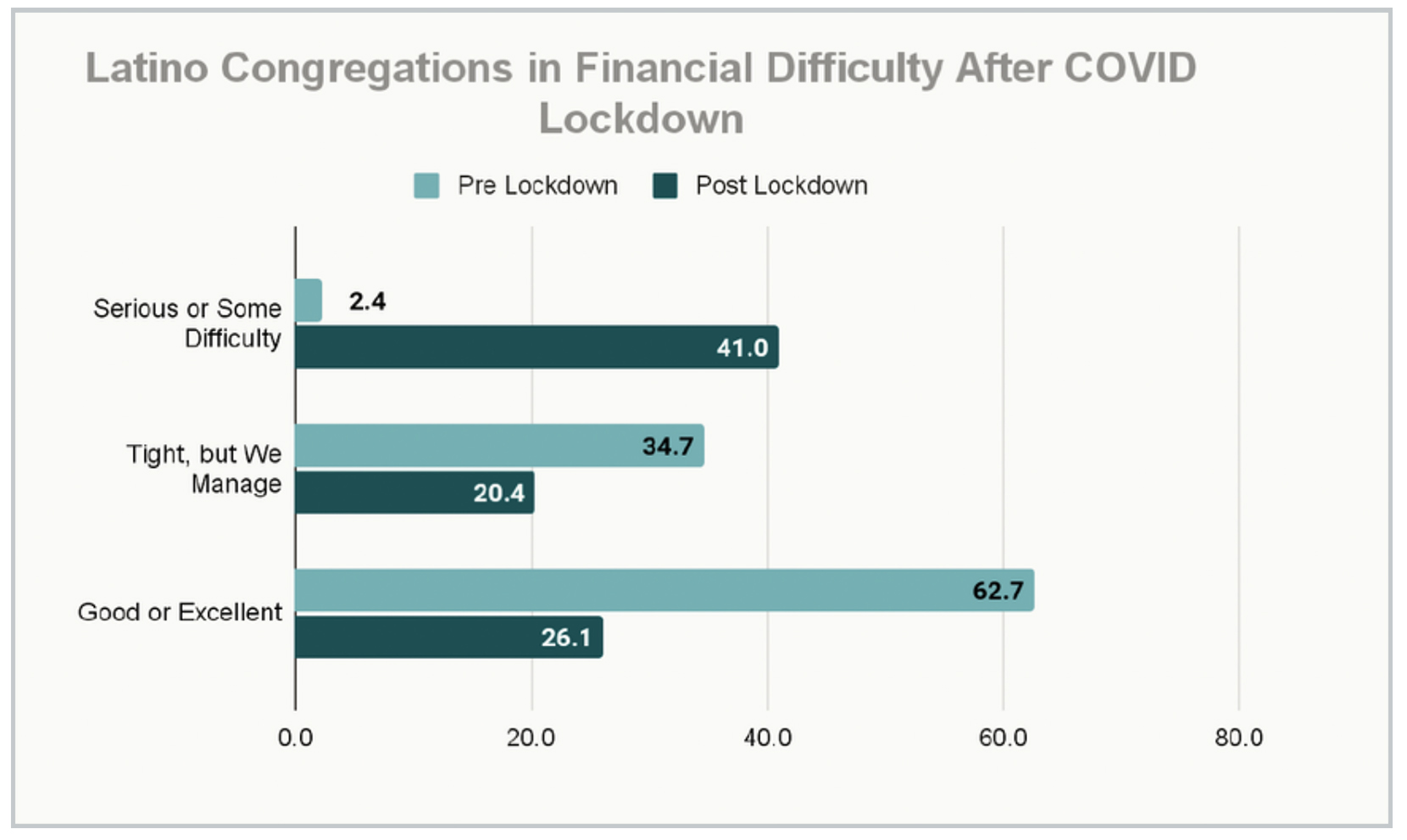 "Latino Congregations in Financial Difficulty After COVID Lockdown" (Graphic courtesy Hartford Institute for Religion Research)
