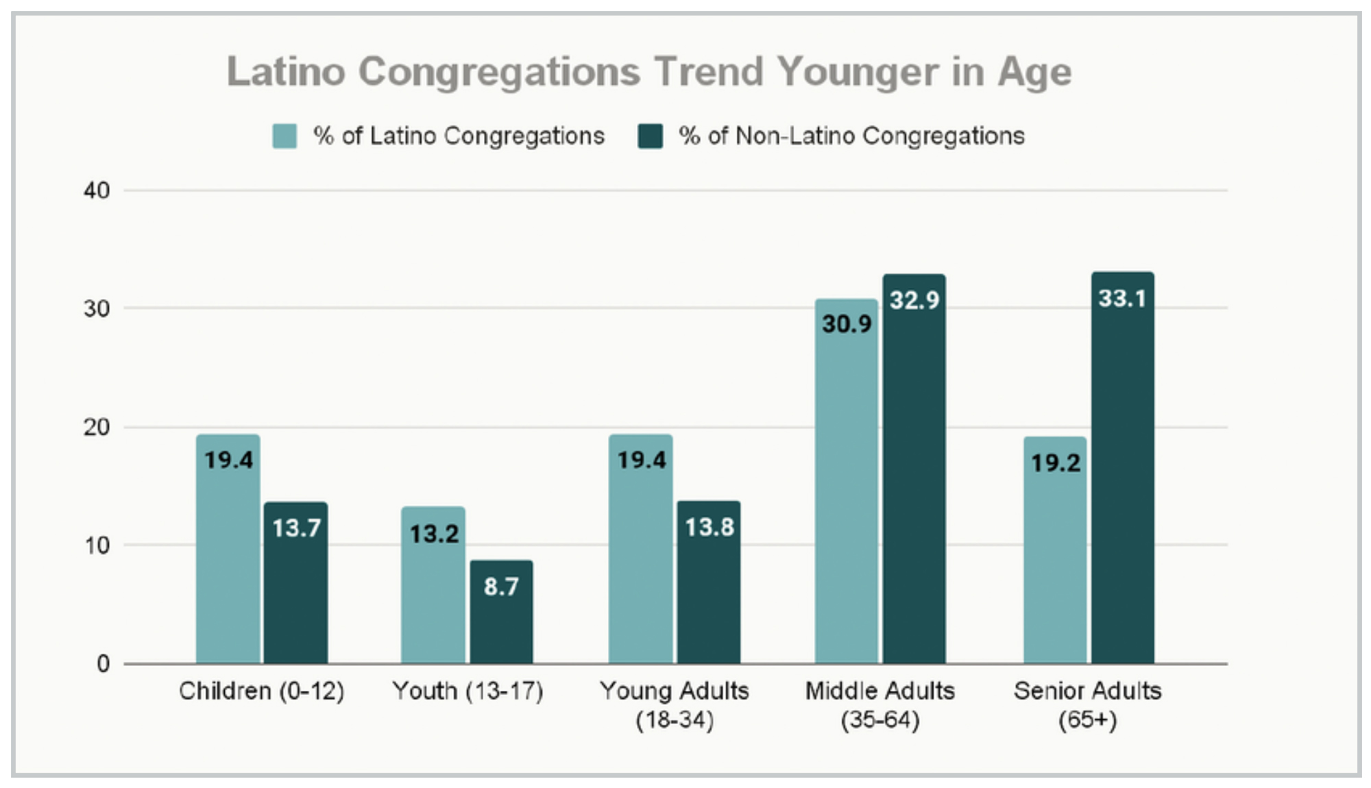 "Latino Congregations Trend Younger in Age" (Graphic courtesy Hartford Institute for Religion Research)