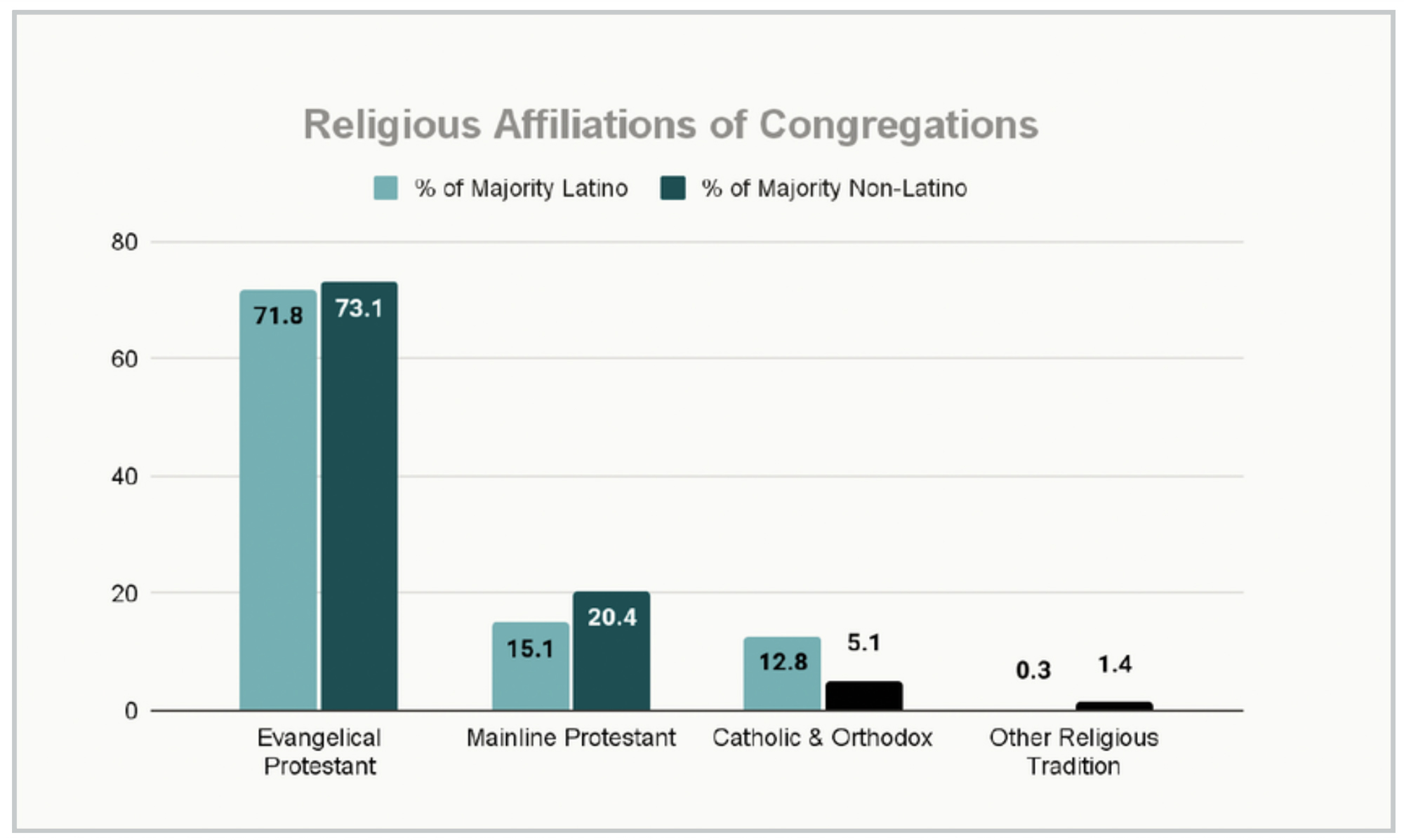 "Religious Affiliations of Congregations" (Graphic courtesy Hartford Institute for Religion Research)