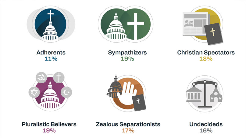 Neighborly Faith split survey respondents into six categories: Christian nationalist “Adherents” (11%) and “Sympathizers” (19%); Christian “Spectators” (18%); “Pluralistic Believers” (19%); Zealous separationists (17%); and “Undecideds” (16%). (Graphic courtesy 
Neighborly Faith)