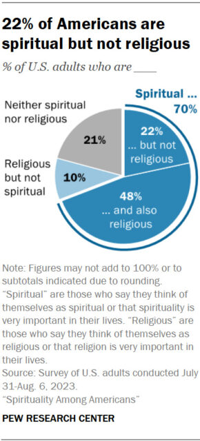 "22% of Americans are spiritual but not religious" (Graphic courtesy Pew Research Center)
