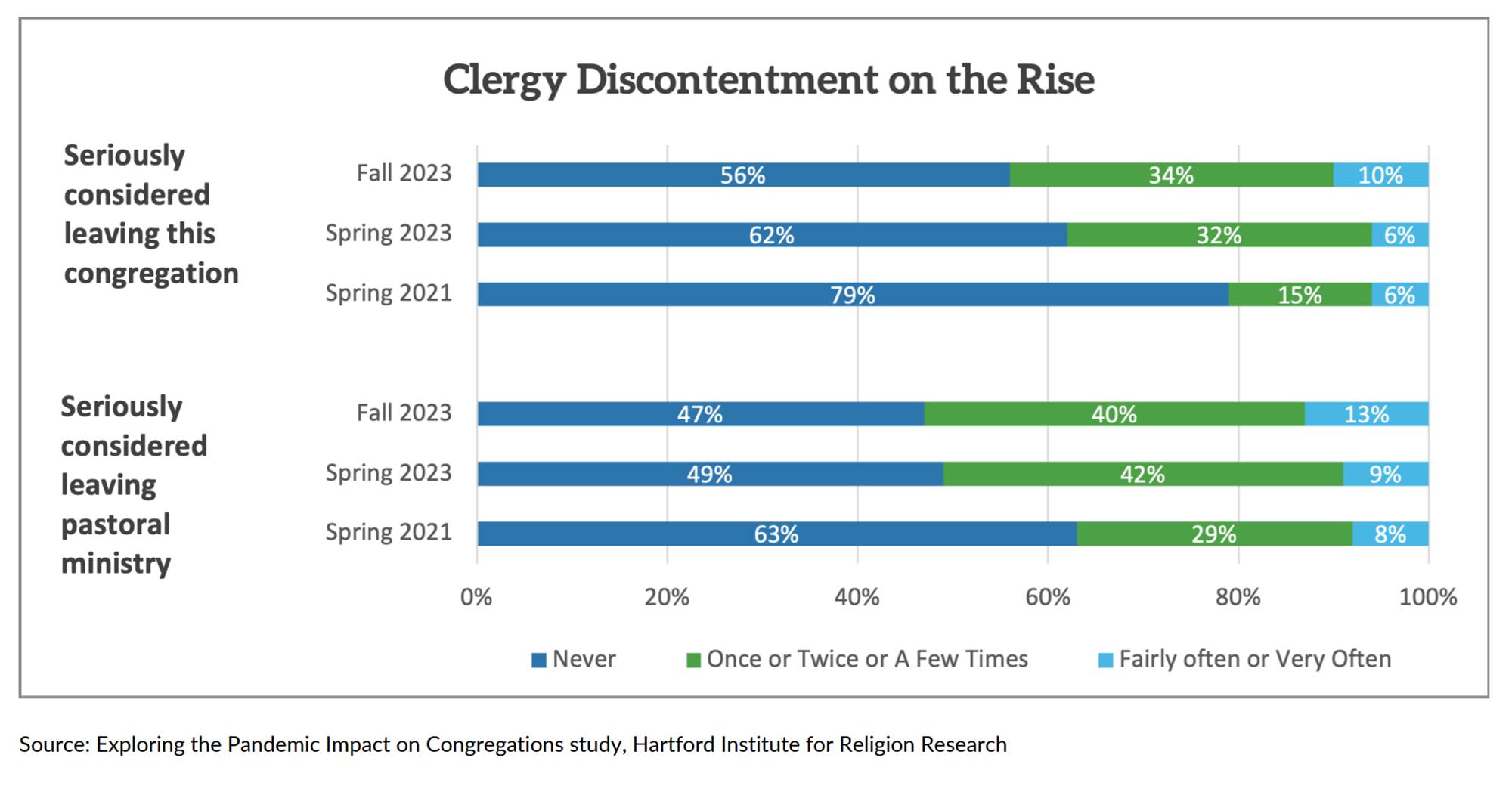 "Clergy Discontentment on the Rise" (Graphic courtesy HIRR)