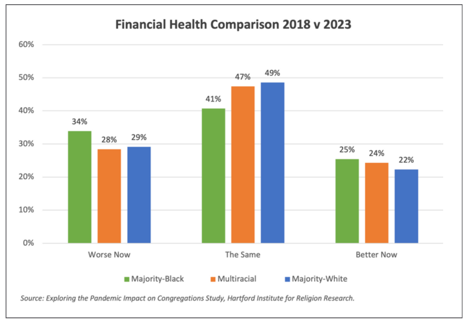 "Financial Health Comparison 2018 v 2023" (Graphic courtesy HIRR)