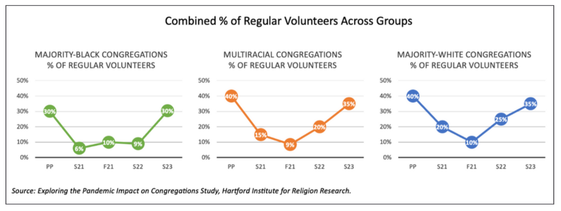 "Combined % of Regular Volunteers Across Groups" (Graphic courtesy HIRR)