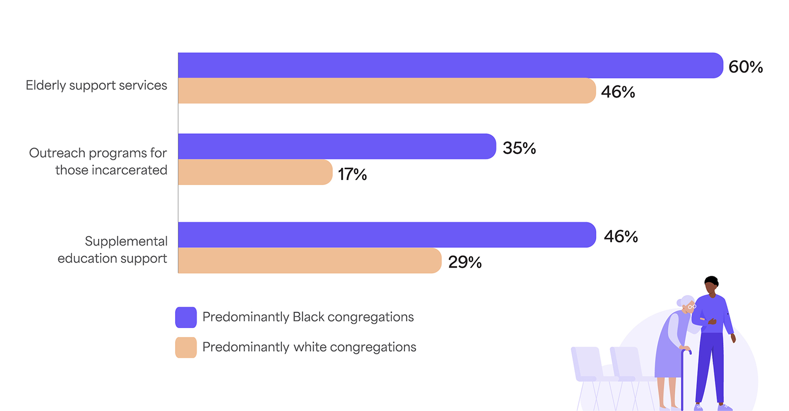 "Factors Considered by Black versus White Congregations Championing Outreach" (Graphic courtesy Givelify)