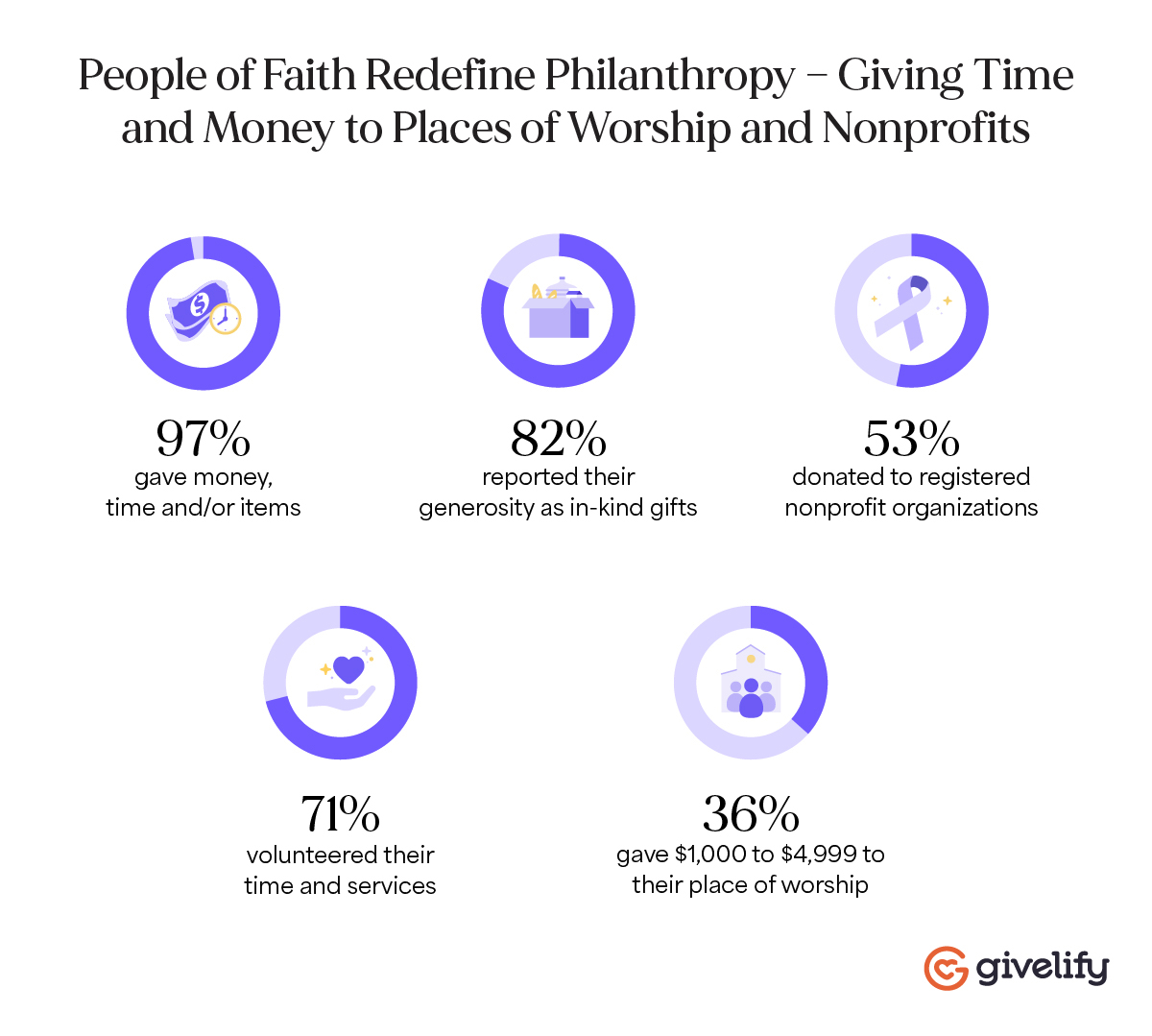 "Pessoas de fé redefinem a filantropia - doando tempo e dinheiro para locais de culto e organizações sem fins lucrativos" (Gráfico cortesia da Givelify)