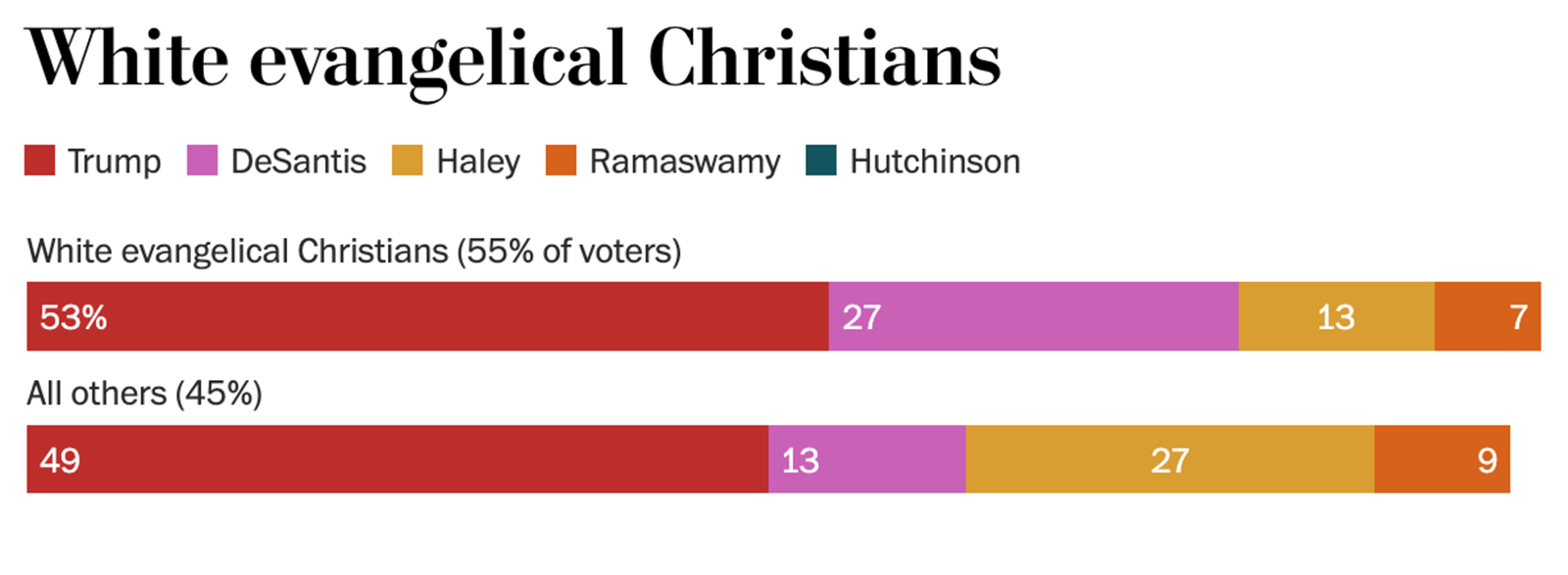 "White evangelical Christians" (Graphic courtesy Robert P. Jones)