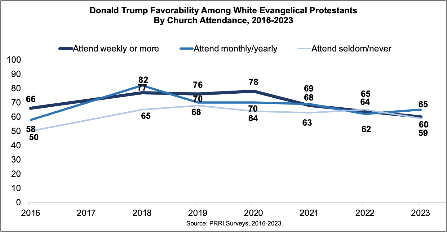 "Donald Trump Favorability Among White Evangelical Protestants By Church Attendance, 2016-2023" (Graphic courtesy of Robert P. Jones)