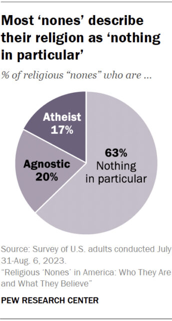 "Most ‘nones’ describe their religion as ‘nothing in particular’" (Graphic courtesy Pew Research Center)