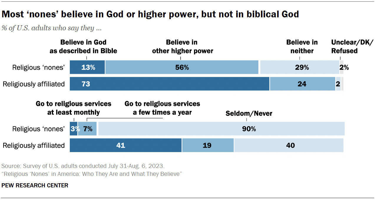 "Most ‘nones’ believe in God or higher power, but not in biblical God" (Graphic courtesy Pew Research Center)