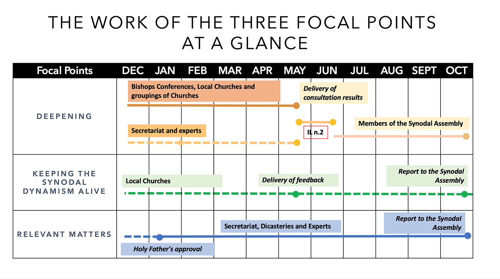 A timeline of the 2024 synodal process focal points. (Courtesy image)