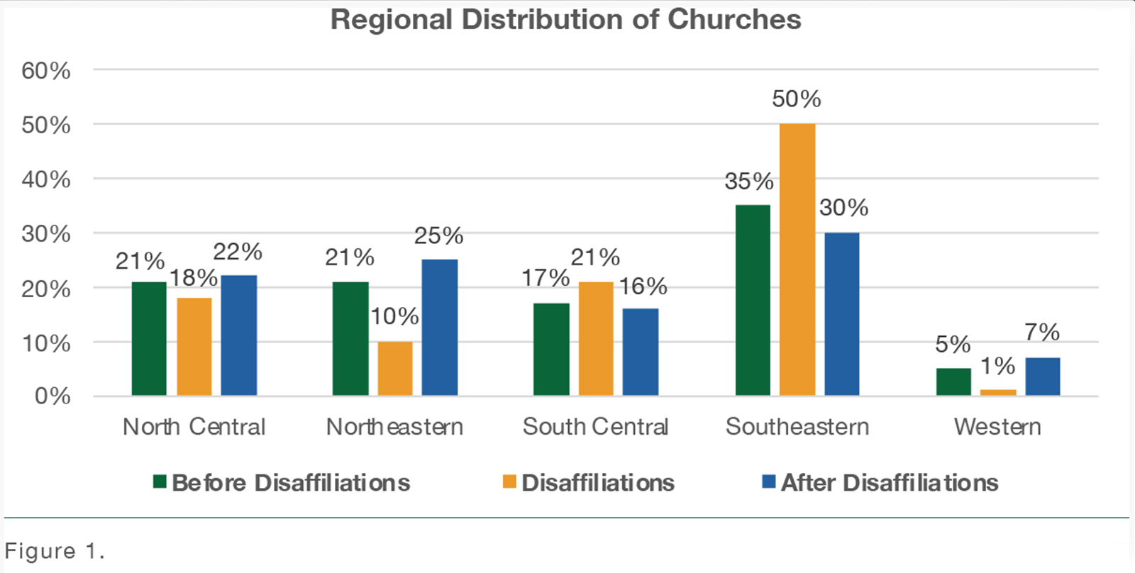 "Regional Distribution of Churches" (Graphic courtesy Lewis Center for Church Leadership)