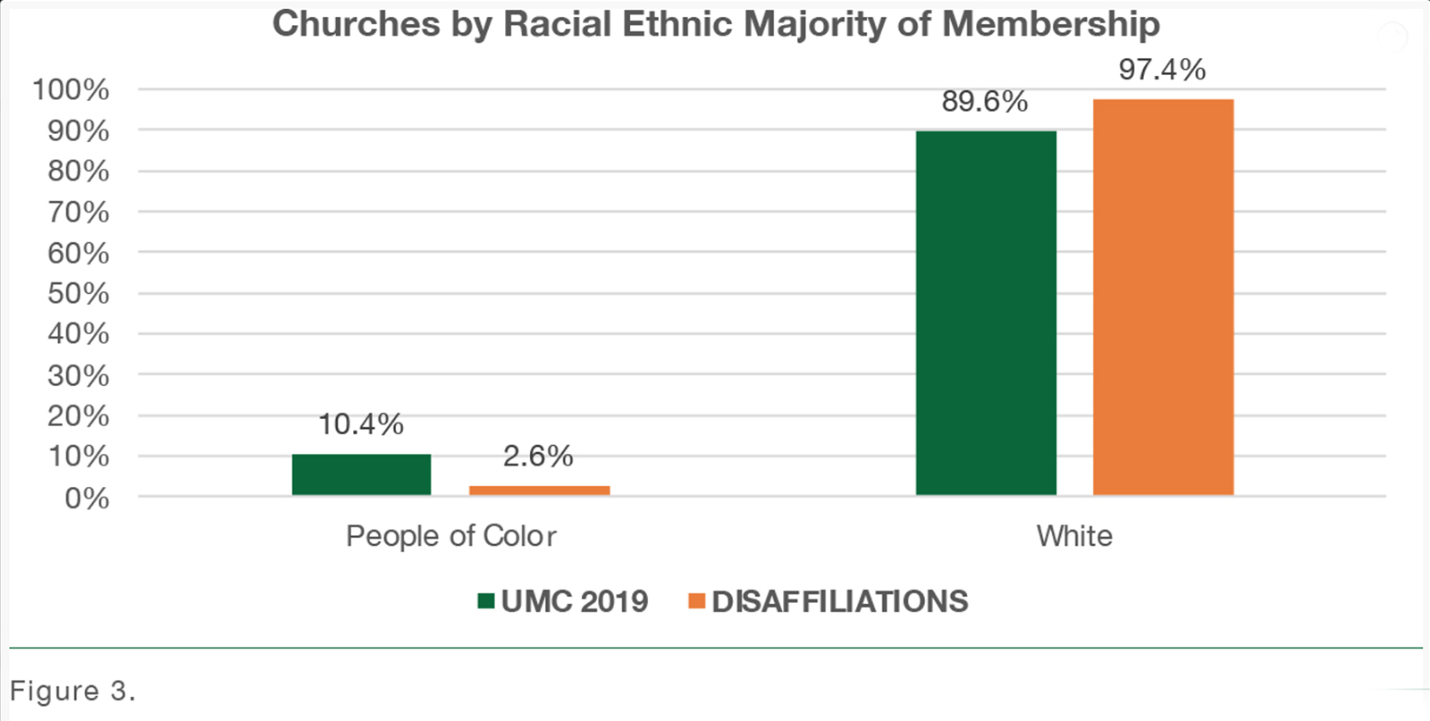 "Churches by Racial Ethnical Majority of Membership" (Graphic courtesy Lewis Center for Church Leadership)