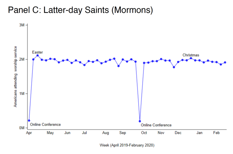 The religious attendance of US Latter-day Saints as tracked by cell phone data, April 2019 to February 2020. Graph courtesy of Devin Pope.
