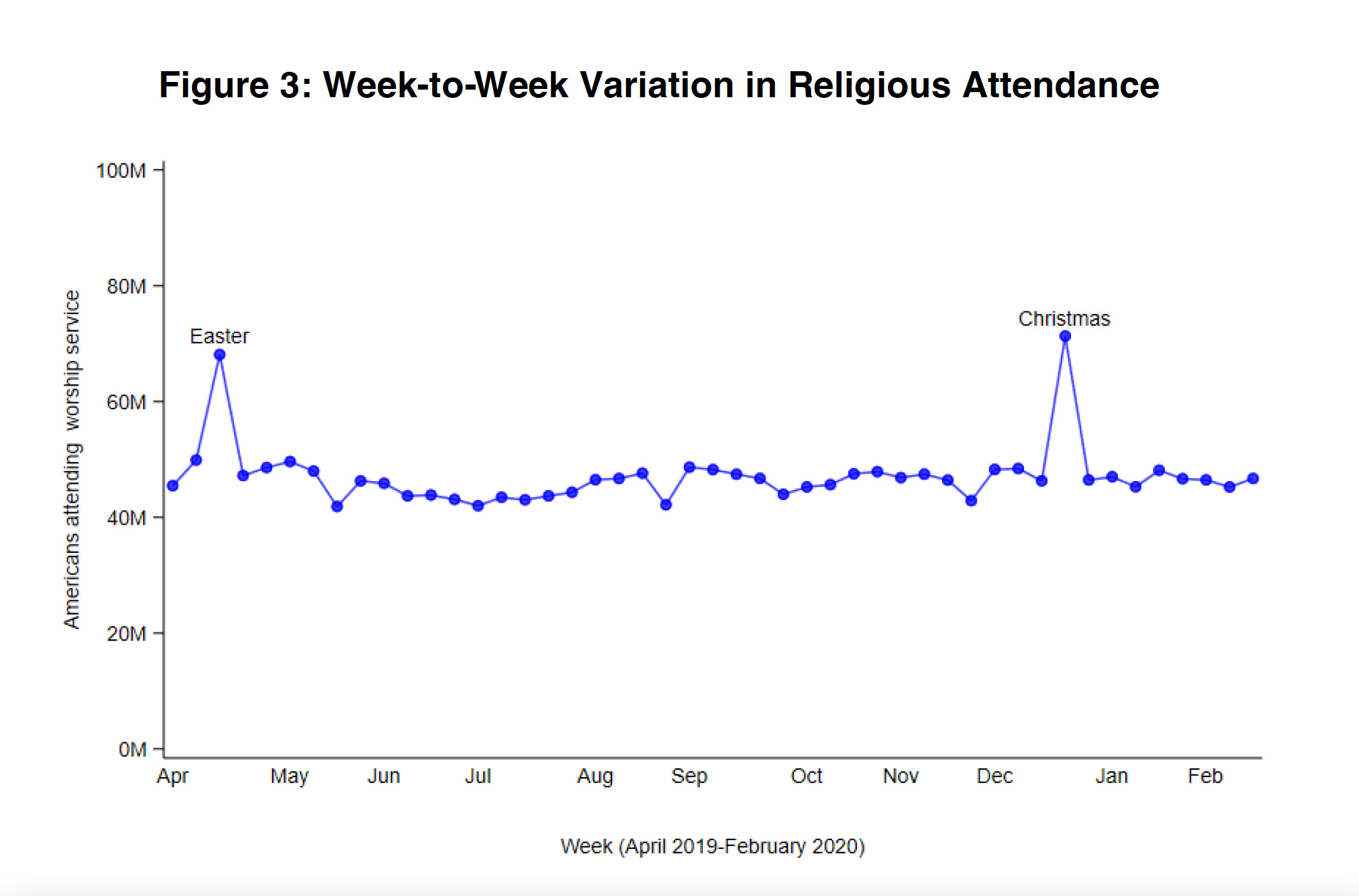 The religious attendance of all Americans as tracked by cellphone data, April 2019 to February 2020. (Graphic courtesy of Devin Pope)