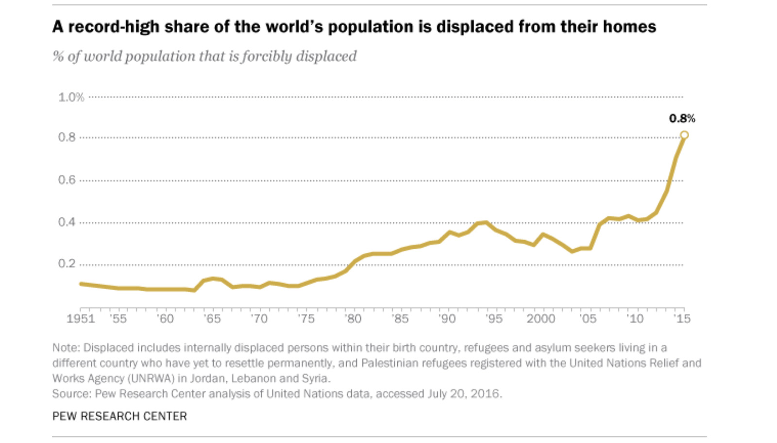 "A record-high share of the world’s population is displaced from their homes" (Graphic courtesy Pew Research Center)