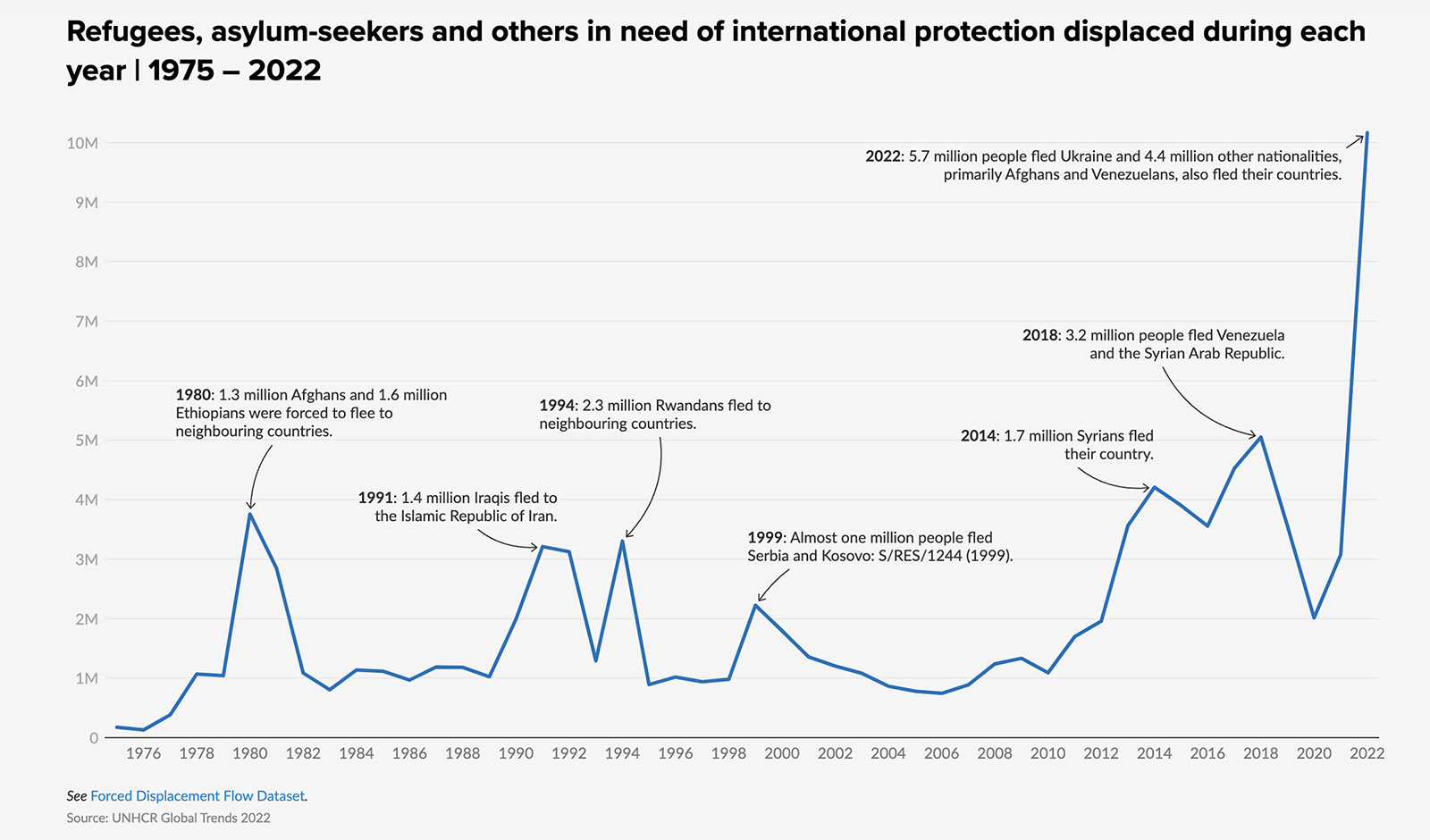 "Refugees, asylum-seekers and others in need of international protection displaced during each year | 1975 – 2022" (Graphic courtesy UNHCR)