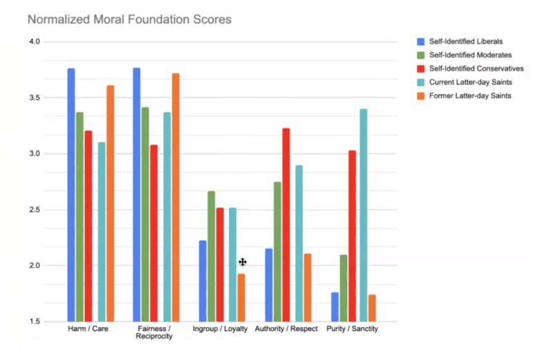 Moral Foundations Theory scores for current and former Latter-day Saints compared to Conservative, Moderate, and Liberal groups in the national population. Data from the 2023 CFLDS/B. H. Roberts Foundation.