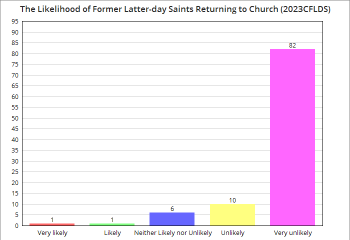 A strong majority of former members surveyed said it was very unlikely that they would return to LDS Church membership. Data from the 2023 CFLDS/B. H. Roberts Foundation.