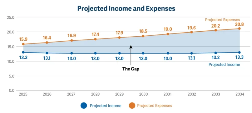 The projected income and expenses of Community of Christ for the next decade. Line graph courtesy of Community of Christ website.