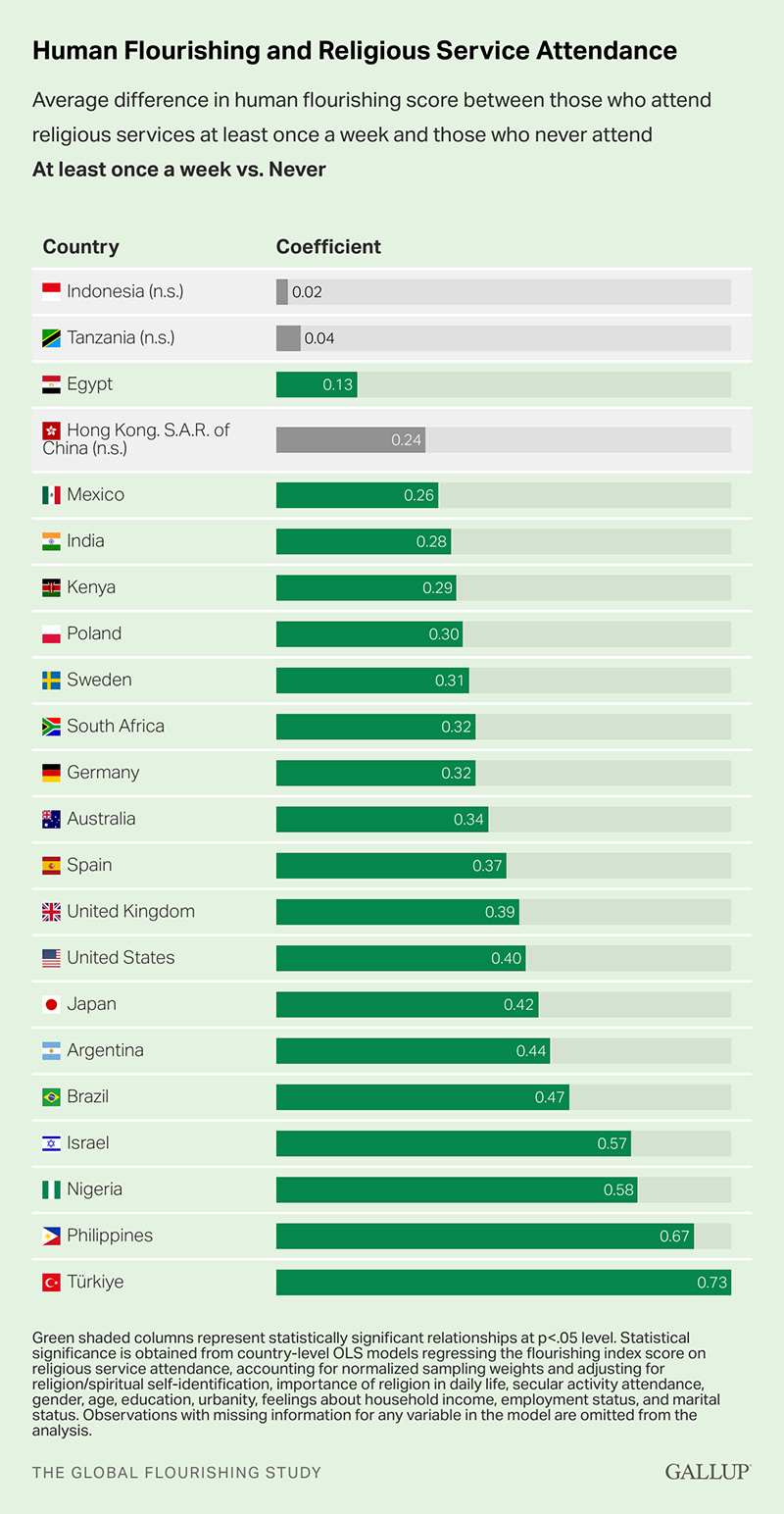"Human Flourishing and Religious Service Attendance" (Graphic courtesy Gallup)