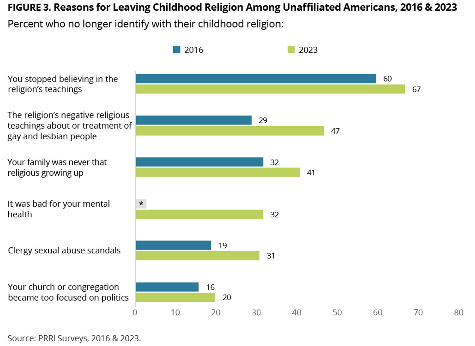 "Reasons for Leaving Childhood Religion Among Unaffiliated Americans, 2016 & 2023" (Graphic courtesy PRRI)