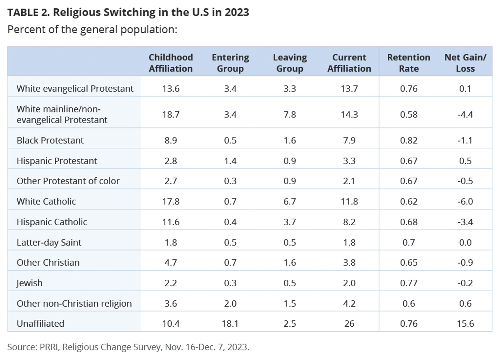 "Religious Switching in the U.S. in 2023" (Graphic courtesy PRRI)