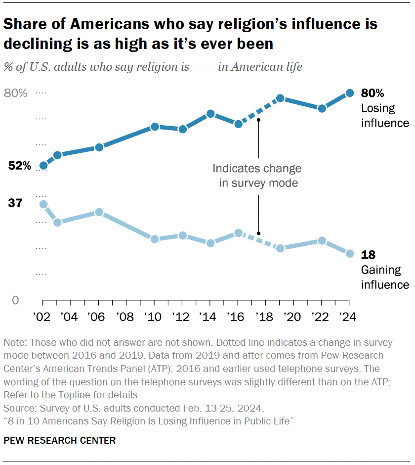 "Share of Americans who say religion’s influence is declining is as high as it’s ever been" (Graphic courtesy Pew Research Center)