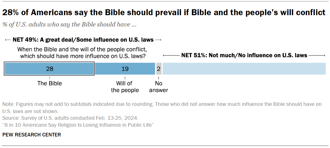 "28% of Americans say the Bible should prevail if Bible and the people’s will conflict" (Graphic courtesy Pew Research Center)