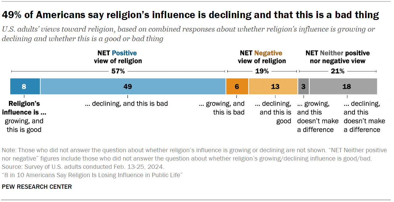 "49% of Americans say religion’s influence is declining and that this is a bad thing" (Graphic courtesy Pew Research Center)