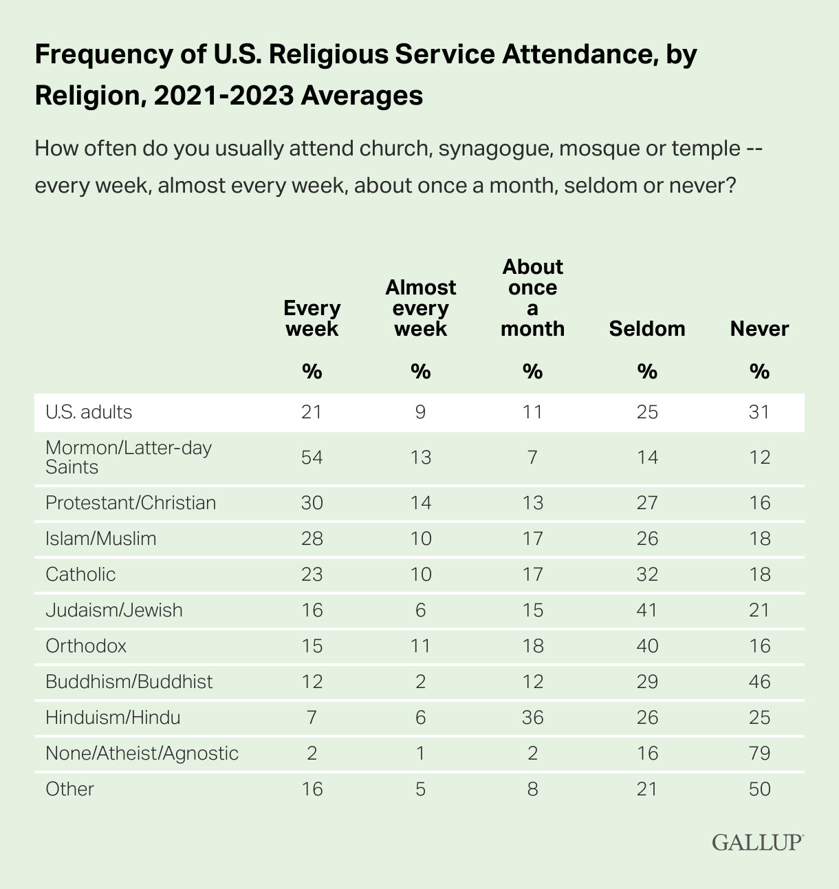 Results from a Gallup pole about the average frequency of attendance to different religious services in the United States over the last three years. Chart by Gallup