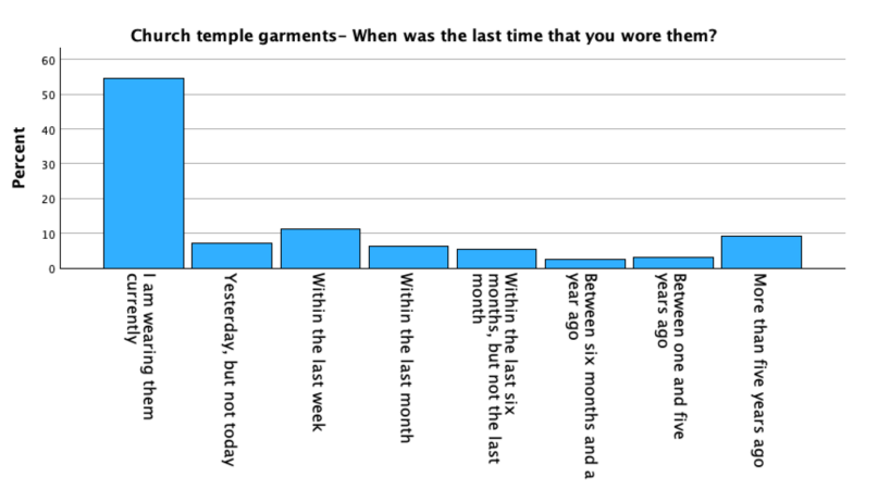 Just over half of respondents reported that they were wearing their garments at the time of the survey. Source: The Next Mormons Survey 2022-23.