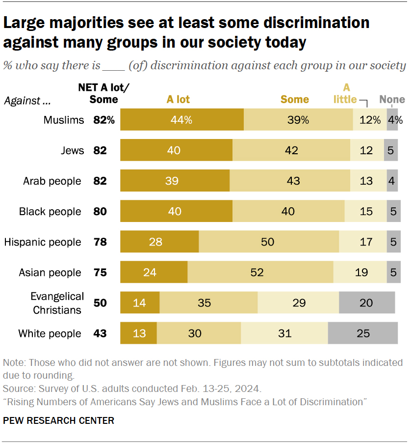 "Large majorities see at least some discrimination against many groups in our society today" (Graphic courtesy Pew Research Center)