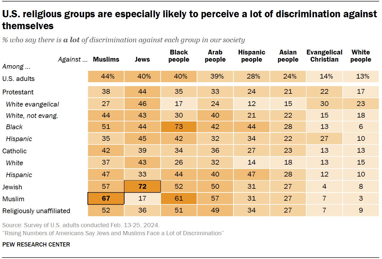 "U.S. religious groups are especially likely to perceive a lot of discrimination against themselves" (Graphic courtesy Pew Research Center)